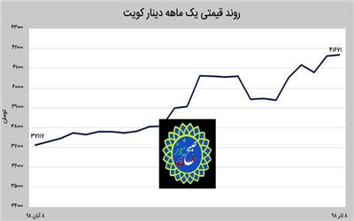 قیمت دینار کویت طی یک ماه اخیر بیش از 12 درصد افزایش داشته است